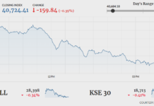 Bourse turns bearish, KSE-100 sheds 159 points KSE-100 REPORT