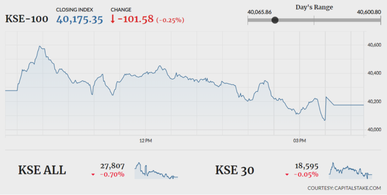 Stocks lose 101 points in lacklustre trading