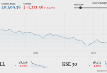 Record inflation takes toll on stock market; KSE-100 plunges 1,221 points
