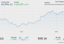 Bulls stage comeback as KSE-100 gains 474 points