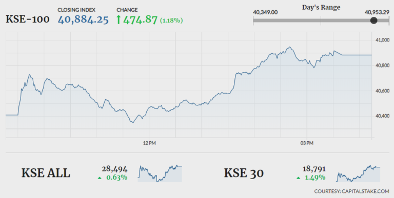 Bulls stage comeback as KSE-100 gains 474 points