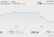 Bears keep control as index sheds 580 points