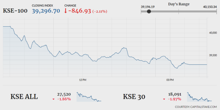 Stocks lose 846 points amid lack of triggers