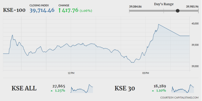 Stocks stage 417-point comeback rally