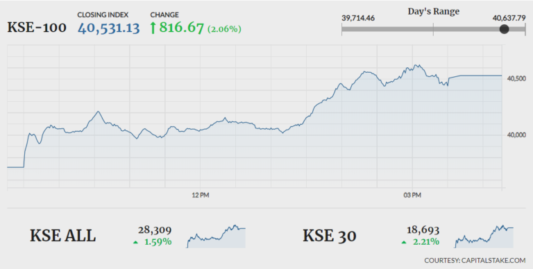 Stocks extend gains with 816-point rally