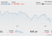 KSE-100 finishes in red, retreats 75 points