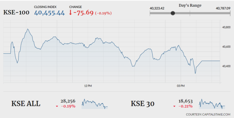 KSE-100 finishes in red, retreats 75 points