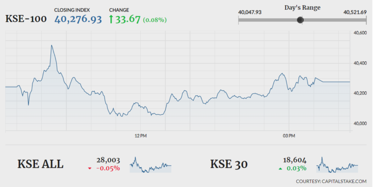 Stocks close flat in range-bound session