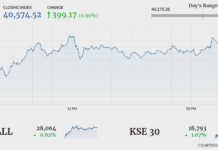 Bulls stage comeback as index gains 400 points
