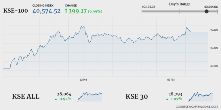 Bulls stage comeback as index gains 400 points
