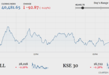 Stocks close in red ahead of FATF decision