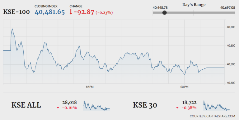 Stocks close in red ahead of FATF decision
