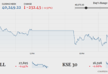 KSE-100 loses 232 points amid dull activity