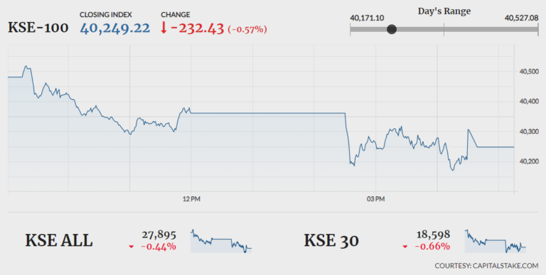 KSE-100 loses 232 points amid dull activity