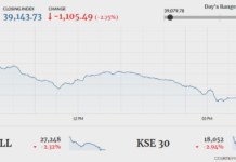 Bloodbath at PSX as index plunges over 1,100 points