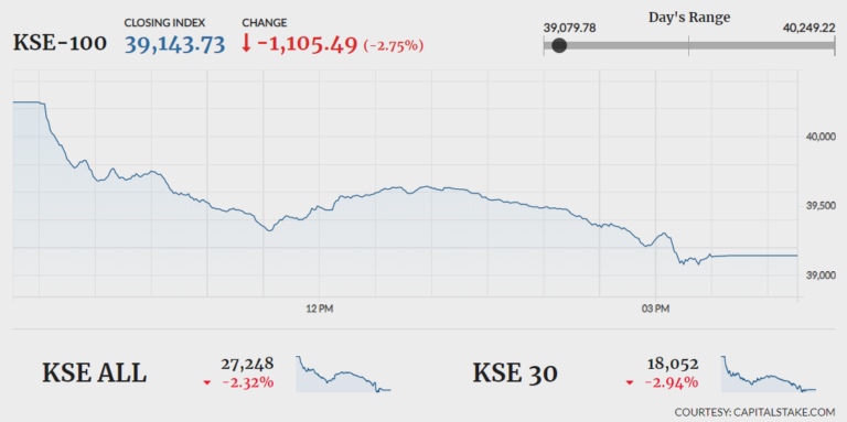 Bloodbath at PSX as index plunges over 1,100 points