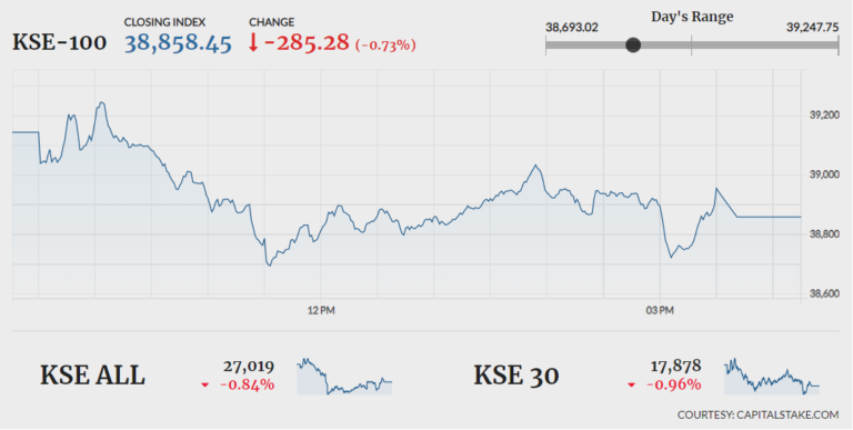 Bears keep control as index drops 285 points