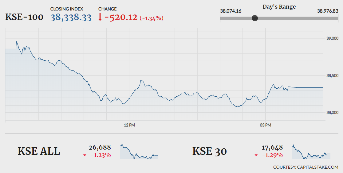 KSE-100 jolted by global market tremors, falls 520 points