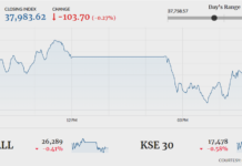 KSE-100 loses 103 points amid volatile activity