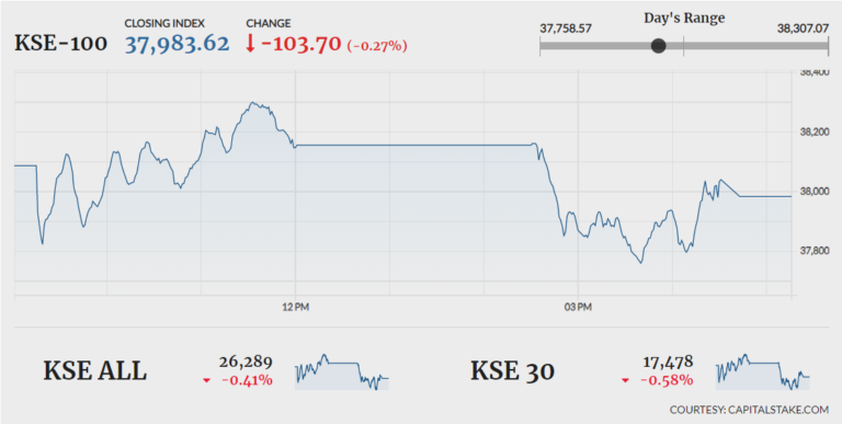 KSE-100 loses 103 points amid volatile activity
