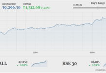 KSE 100 records 4th highest points gain since 2010 PSX report