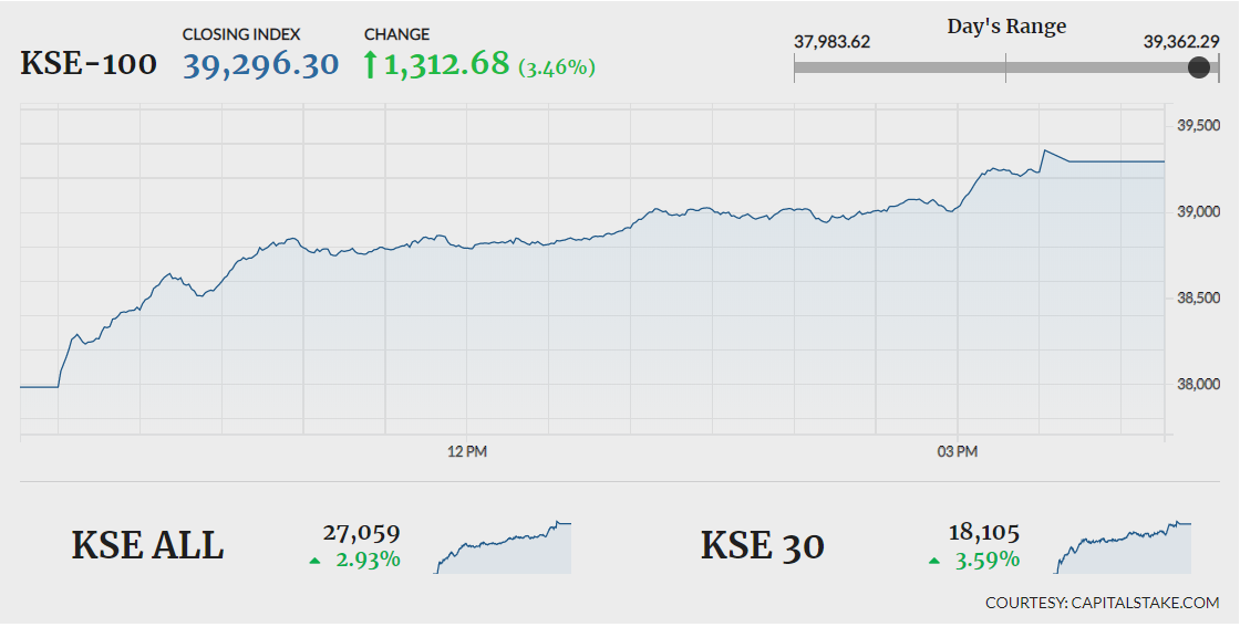 KSE 100 records 4th highest points gain since 2010