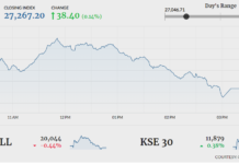 KSE-100 falls flat after 962-point rally