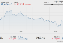 Bearish spell continues as KSE-100 sheds 293 points