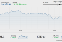 Bulls regain control as KSE-100 accumulates 475 points