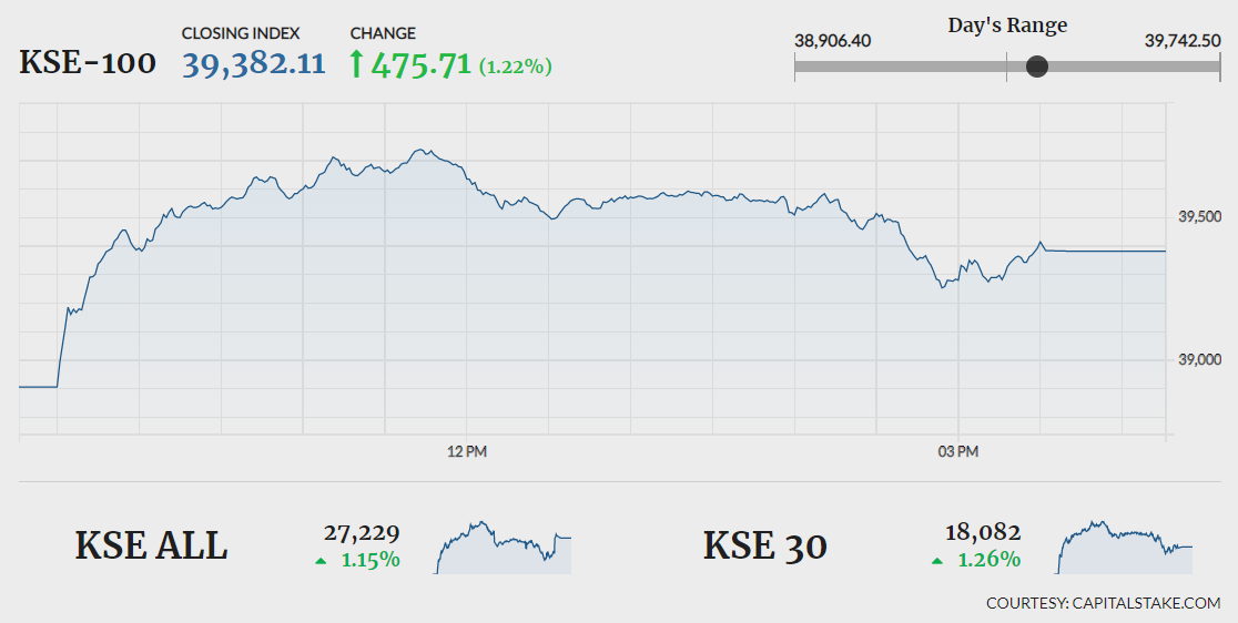Bulls regain control as KSE-100 accumulates 475 points