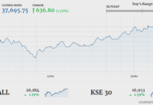 KSE-100 rebounds after Monday’s rout