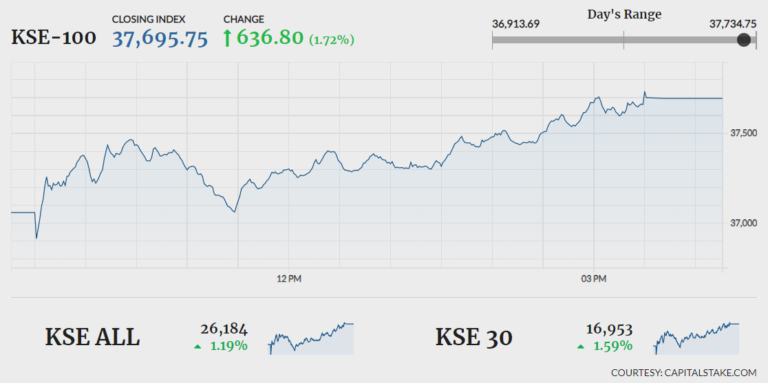 KSE-100 rebounds after Monday’s rout