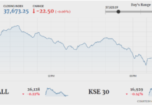 KSE-100 fails to sustain gains, closes in red