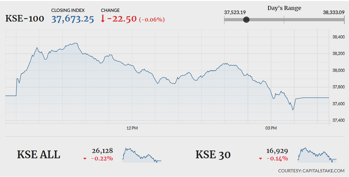 KSE-100 fails to sustain gains, closes in red