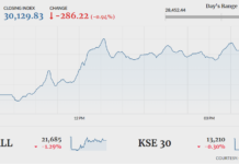 KSE-100 makes smart recovery after shedding over 1,900 points