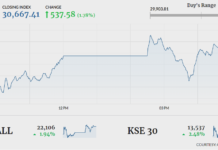 Bulls return to bourse, lift KSE-100 by 537 points