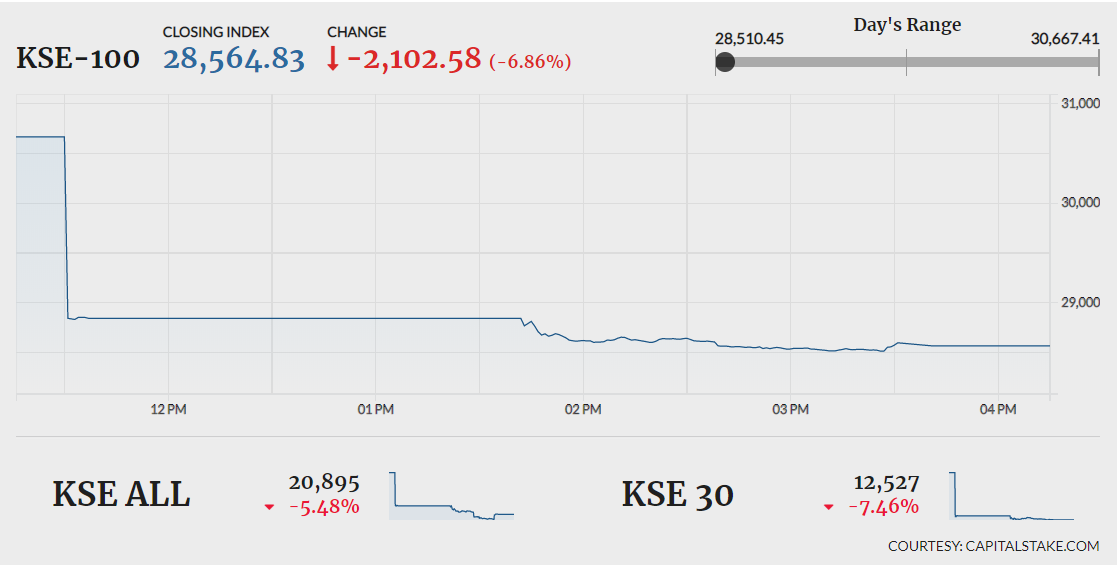 KSE-100 sinks 2,100 points amid virus uncertainty