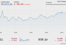 Stocks dip 86 points in volatile session