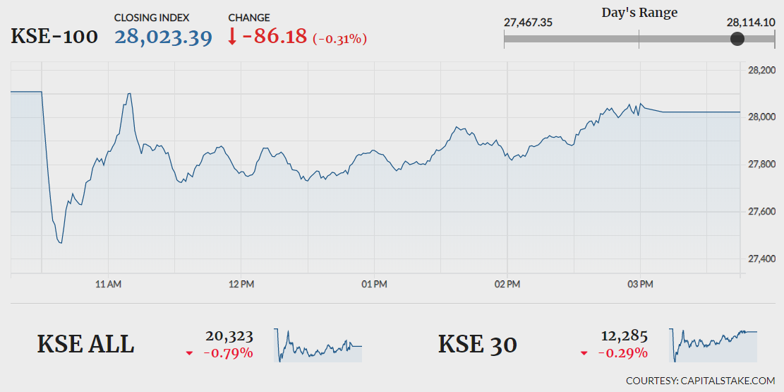 Stocks dip 86 points in volatile session