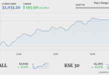 Stocks gain 195 points in volatile session