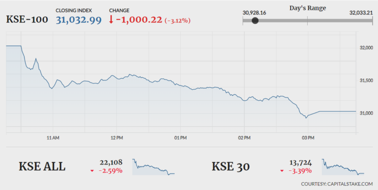 Stocks plunge 1,000 points on economic concerns