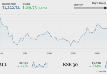 Stocks add 189 points in volatile trade