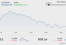 KSE-100 fails to sustain gains, closes flat