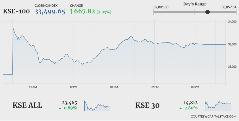 Stocks extend gains with 667-point rally