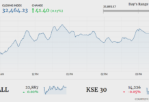 KSE-100 ends in green after volatile session