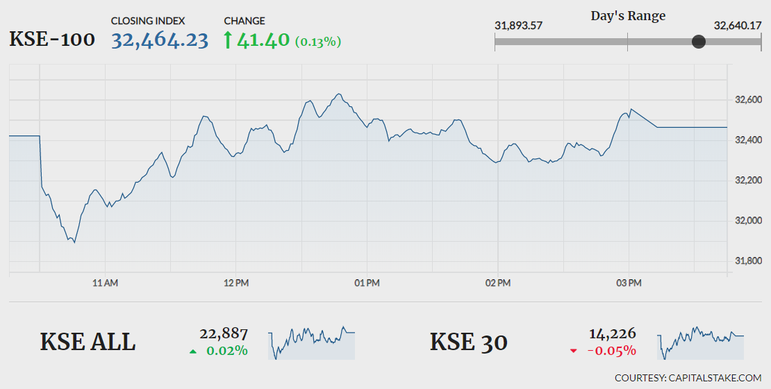 KSE-100 ends in green after volatile session