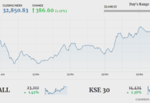Bulls hold ground as KSE-100 gains 386 points