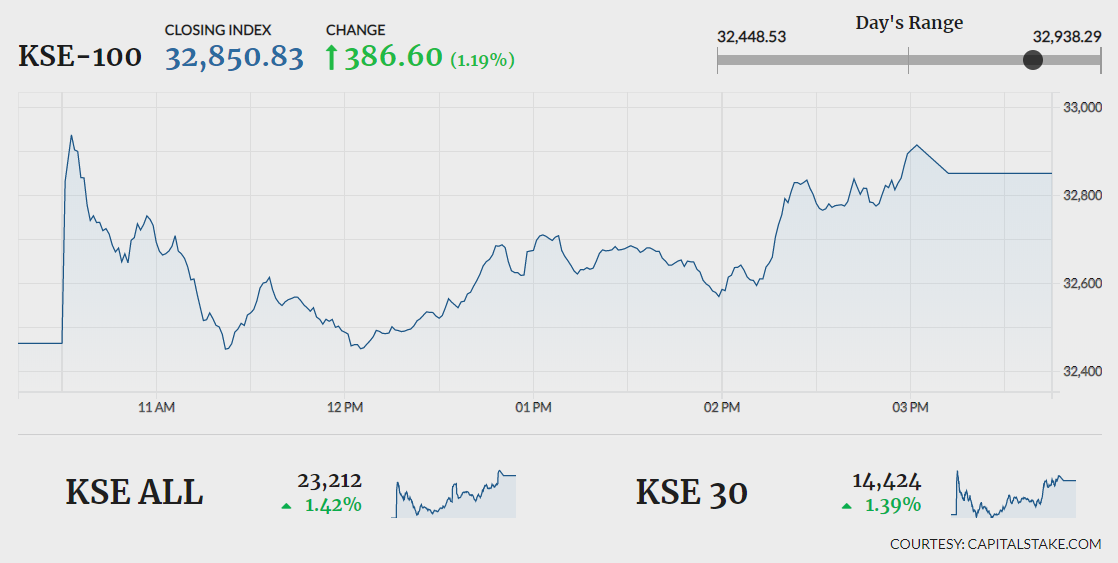 Bulls hold ground as KSE-100 gains 386 points