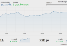 Bulls continue impressive run, index gains 952 points