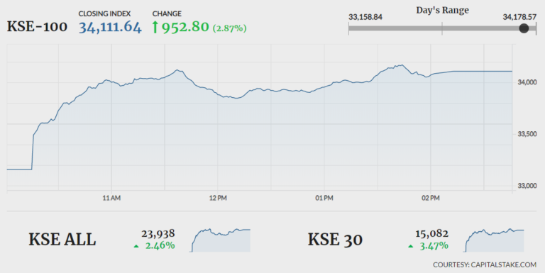 Bulls continue impressive run, index gains 952 points
